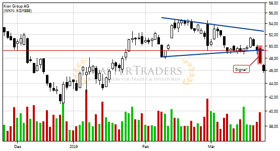 Kion Group AG: -5% nach Bruch des Keils! Kion Group AG: -5% nach Bruch des Keils!