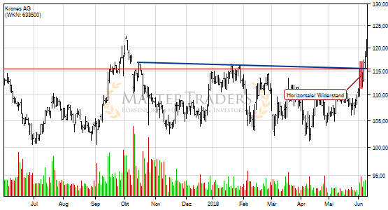 Krones AG: +5% nach Bruch des horizontalen Widerstand. Krones AG: +5% nach Bruch des horizontalen Widerstand.