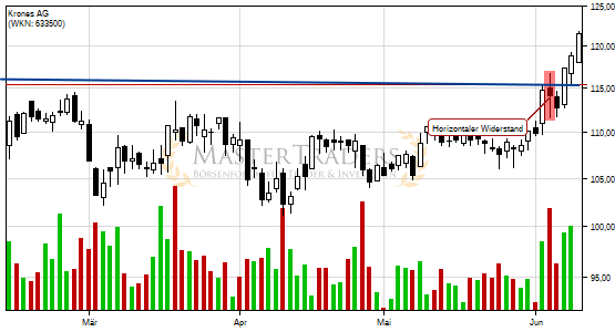 Krones AG: +5% nach Bruch des horizontalen Widerstand. Krones AG: +5% nach Bruch des horizontalen Widerstand.