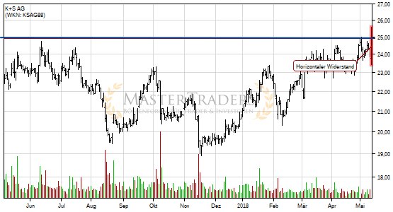 K+S AG: +2% nach Bruch des horizontalen Widerstand. K+S AG: +2% nach Bruch des horizontalen Widerstand.
