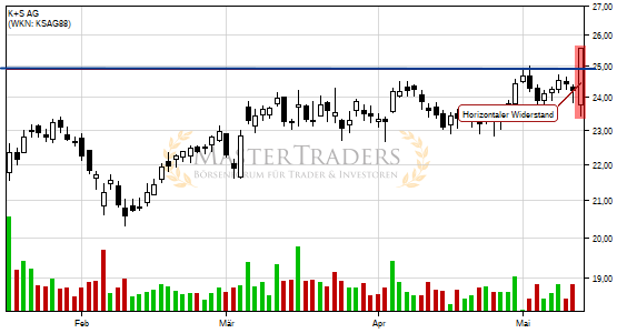 K+S AG: +2% nach Bruch des horizontalen Widerstand. K+S AG: +2% nach Bruch des horizontalen Widerstand.