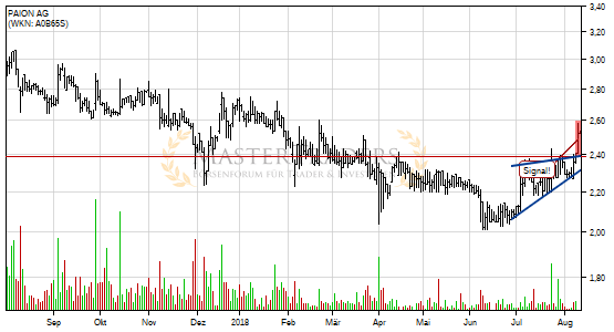 PAION AG: +5% nach Bruch des steigenden Keils. PAION AG: +5% nach Bruch des steigenden Keils.