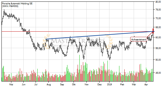 Porsche Automobil Holding SE: +2% nach Bruch des Aufwärtstrends. Porsche Automobil Holding SE: +2% nach Bruch des Aufwärtstrends.