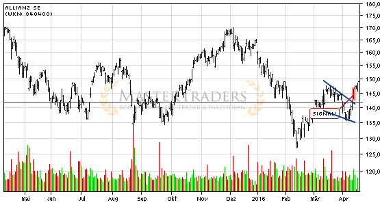Positives Signal bei Allianz SE. Positives Signal bei Allianz SE.