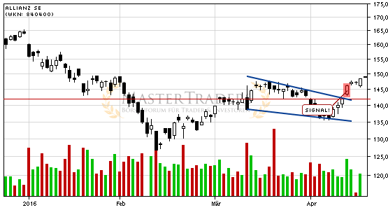 Positives Signal bei Allianz SE. Positives Signal bei Allianz SE.