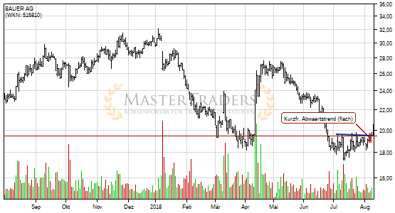 Positives Signal bei BAUER AG. Positives Signal bei BAUER AG.