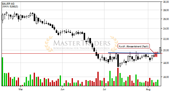 Positives Signal bei BAUER AG. Positives Signal bei BAUER AG.