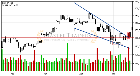 Positives Signal bei Bayer AG. Positives Signal bei Bayer AG.