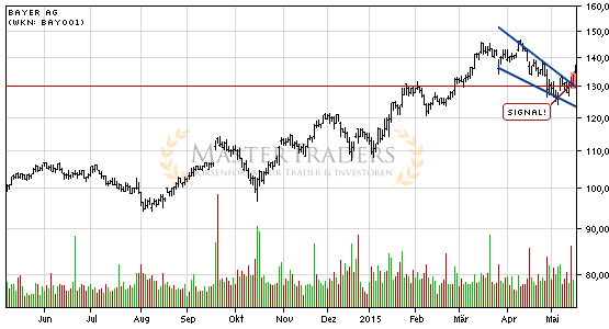 Positives Signal bei Bayer AG. Positives Signal bei Bayer AG.