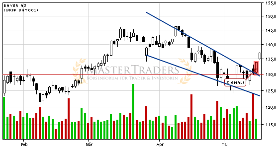 Positives Signal bei Bayer AG. Positives Signal bei Bayer AG.