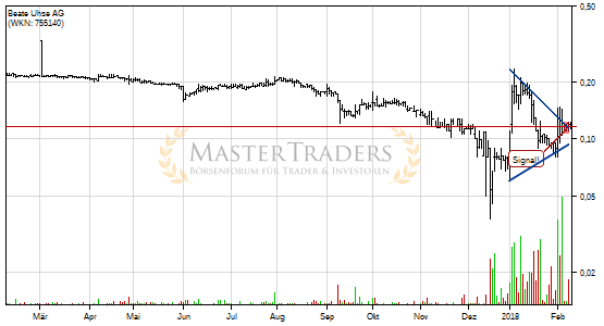 Positives Signal bei Beate Uhse AG. Positives Signal bei Beate Uhse AG.