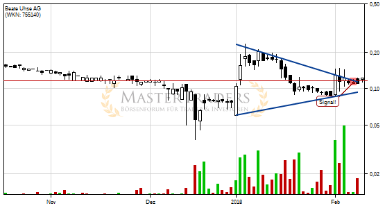 Positives Signal bei Beate Uhse AG. Positives Signal bei Beate Uhse AG.