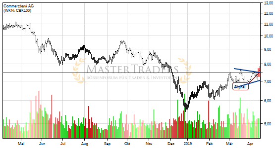 Positives Signal bei Commerzbank AG. Positives Signal bei Commerzbank AG.