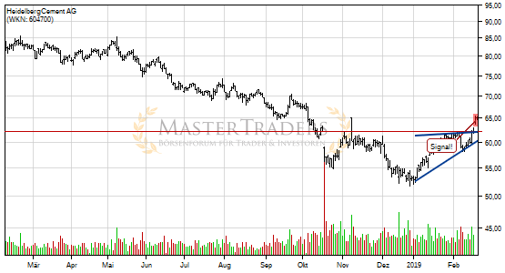 Positives Signal bei HeidelbergCement AG. Positives Signal bei HeidelbergCement AG.