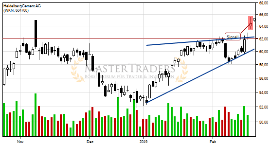 Positives Signal bei HeidelbergCement AG. Positives Signal bei HeidelbergCement AG.