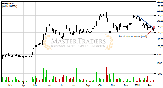 Positives Signal bei Hypoport AG. Positives Signal bei Hypoport AG.