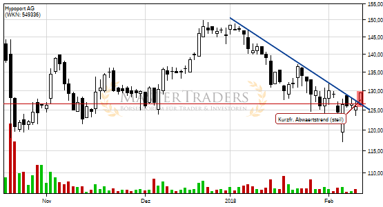 Positives Signal bei Hypoport AG. Positives Signal bei Hypoport AG.