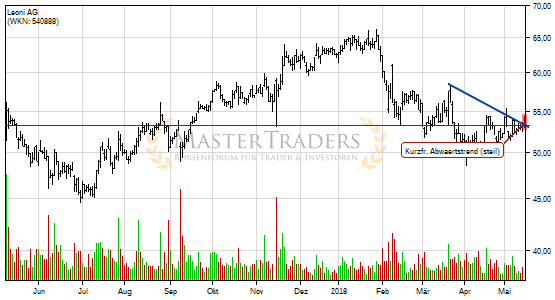 Positives Signal bei Leoni AG. Positives Signal bei Leoni AG.