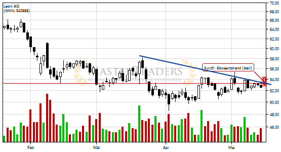 Positives Signal bei Leoni AG. Positives Signal bei Leoni AG.