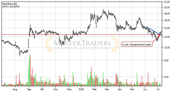 Positives Signal bei MediGene AG. Positives Signal bei MediGene AG.