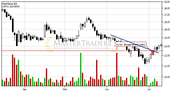 Positives Signal bei MediGene AG. Positives Signal bei MediGene AG.