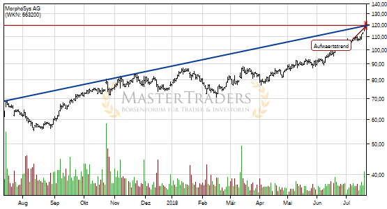 Positives Signal bei MorphoSys AG. Positives Signal bei MorphoSys AG.