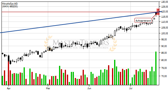 Positives Signal bei MorphoSys AG. Positives Signal bei MorphoSys AG.