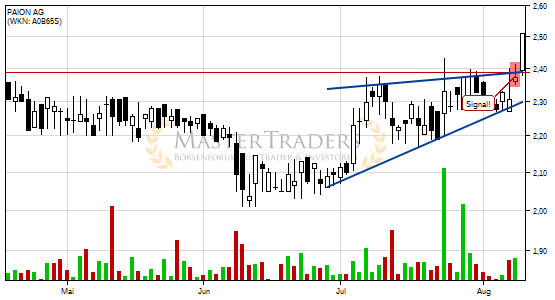 Positives Signal bei PAION AG. Positives Signal bei PAION AG.
