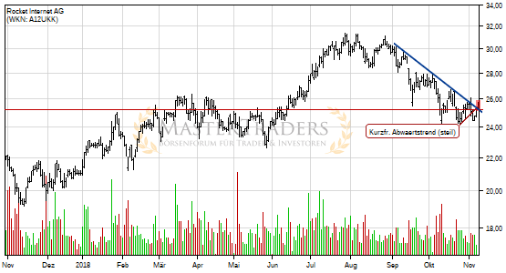 Positives Signal bei Rocket Internet AG. Positives Signal bei Rocket Internet AG.