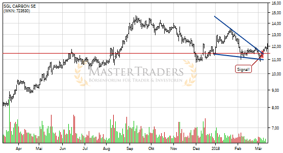 Positives Signal bei SGL CARBON SE. Positives Signal bei SGL CARBON SE.