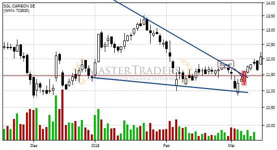 Positives Signal bei SGL CARBON SE. Positives Signal bei SGL CARBON SE.