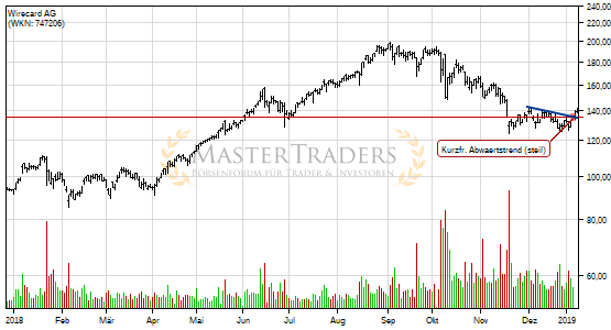 Positives Signal bei Wirecard AG. Positives Signal bei Wirecard AG.