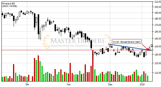 Positives Signal bei Wirecard AG. Positives Signal bei Wirecard AG.