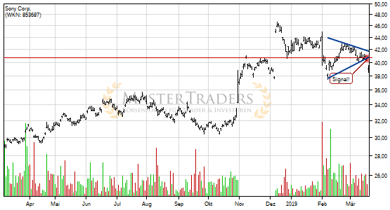 Sony Corp.: -5% nach Bruch des Keils! Sony Corp.: -5% nach Bruch des Keils!