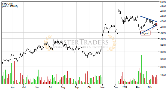 Sony Corp. bricht charttechnische Unterstützung! Sony Corp. bricht charttechnische Unterstützung!
