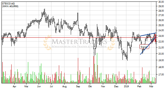 STEICO AG bricht charttechnische Unterstützung! STEICO AG bricht charttechnische Unterstützung!
