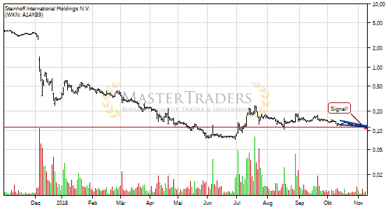 Steinhoff International Holdings N.V. bricht charttechnische Unterstützung! Steinhoff International Holdings N.V. bricht charttechnische Unterstützung!