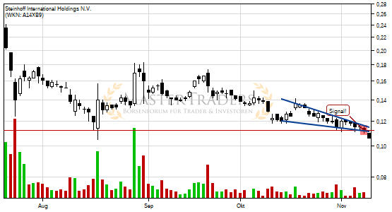 Steinhoff International Holdings N.V. bricht charttechnische Unterstützung! Steinhoff International Holdings N.V. bricht charttechnische Unterstützung!