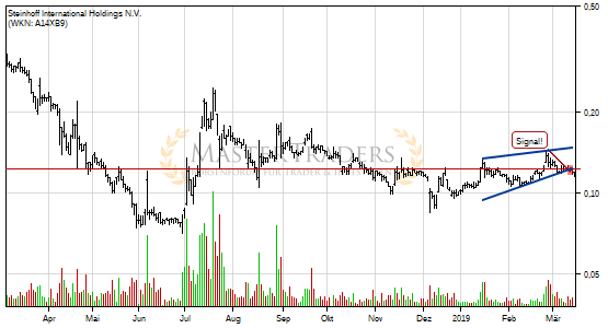 Steinhoff International Holdings N.V. bricht charttechnische Unterstützung! Steinhoff International Holdings N.V. bricht charttechnische Unterstützung!