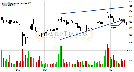 Steinhoff International Holdings N.V. bricht charttechnische Unterstützung! Steinhoff International Holdings N.V. bricht charttechnische Unterstützung!