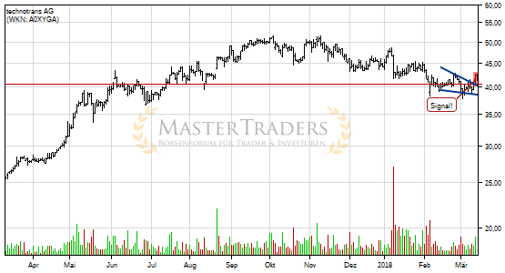 technotrans AG: +5% nach Bruch des fallenden Keils. technotrans AG: +5% nach Bruch des fallenden Keils.