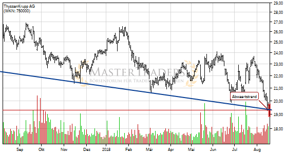ThyssenKrupp AG bricht charttechnische Unterstützung! ThyssenKrupp AG bricht charttechnische Unterstützung!