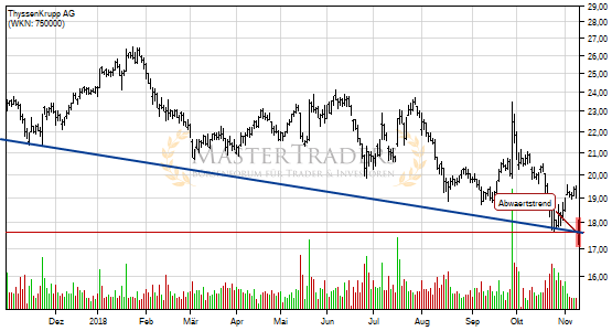 ThyssenKrupp AG bricht charttechnische Unterstützung! ThyssenKrupp AG bricht charttechnische Unterstützung!