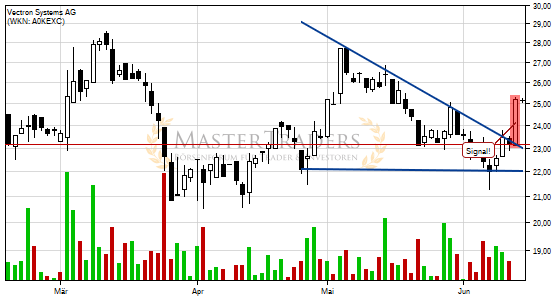 Vectron Systems AG: +5% nach Bruch des fallenden Keils. Vectron Systems AG: +5% nach Bruch des fallenden Keils.
