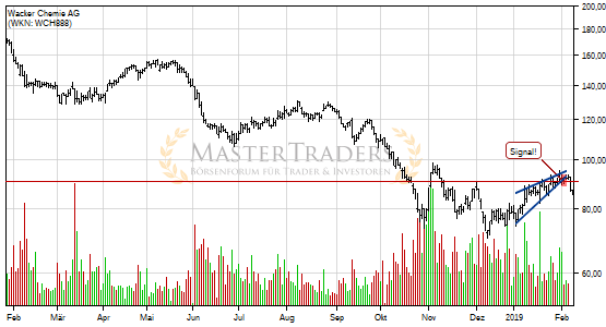 Wacker Chemie AG: -5% nach Bruch des steigenden Keils! Wacker Chemie AG: -5% nach Bruch des steigenden Keils!