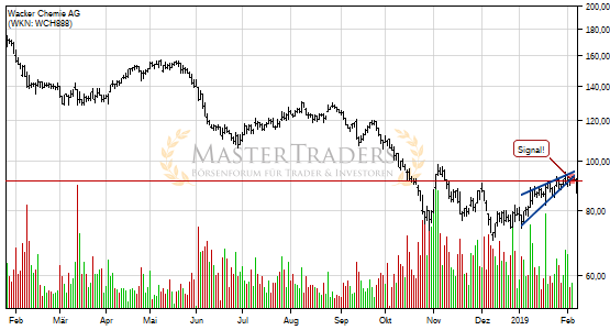 Wacker Chemie AG bricht charttechnische Unterstützung! Wacker Chemie AG bricht charttechnische Unterstützung!
