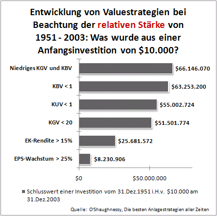 Valuestrategien und Charttechnik