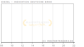 Echtzeit Intraday Indikation Diesel