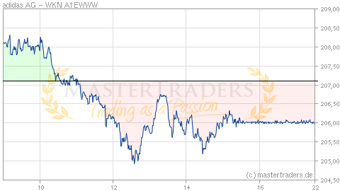 Echtzeit Intraday Indikation adidas AG Echtzeit Intraday Indikation adidas AG