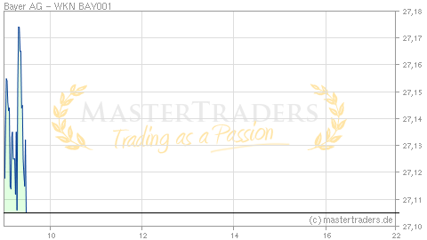 Echtzeit Intraday Indikation Bayer AG Echtzeit Intraday Indikation Bayer AG